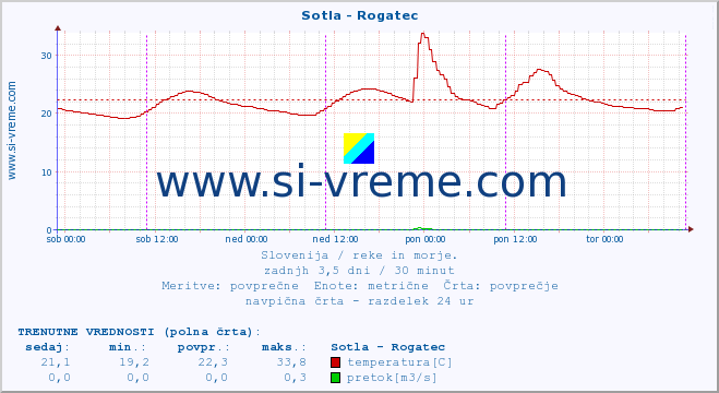 POVPREČJE :: Sotla - Rogatec :: temperatura | pretok | višina :: zadnji teden / 30 minut.