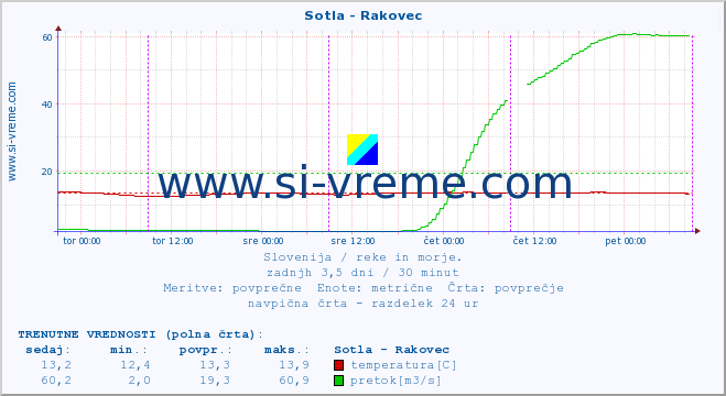 POVPREČJE :: Sotla - Rakovec :: temperatura | pretok | višina :: zadnji teden / 30 minut.