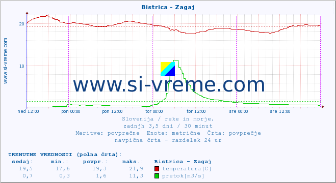 POVPREČJE :: Bistrica - Zagaj :: temperatura | pretok | višina :: zadnji teden / 30 minut.