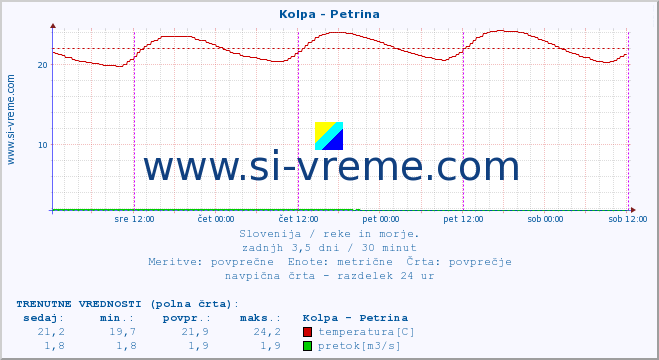 POVPREČJE :: Kolpa - Petrina :: temperatura | pretok | višina :: zadnji teden / 30 minut.