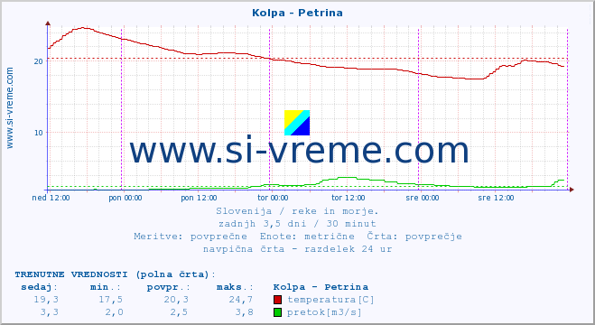 POVPREČJE :: Kolpa - Petrina :: temperatura | pretok | višina :: zadnji teden / 30 minut.