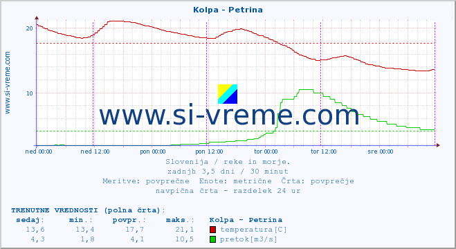 POVPREČJE :: Kolpa - Petrina :: temperatura | pretok | višina :: zadnji teden / 30 minut.