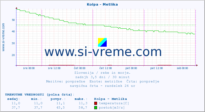 POVPREČJE :: Kolpa - Metlika :: temperatura | pretok | višina :: zadnji teden / 30 minut.