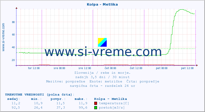 POVPREČJE :: Kolpa - Metlika :: temperatura | pretok | višina :: zadnji teden / 30 minut.