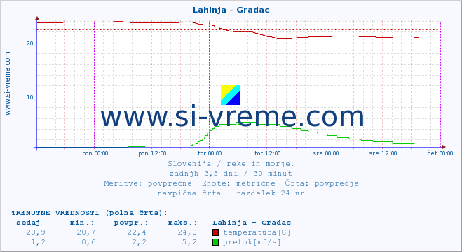 POVPREČJE :: Lahinja - Gradac :: temperatura | pretok | višina :: zadnji teden / 30 minut.