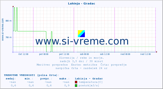 POVPREČJE :: Lahinja - Gradac :: temperatura | pretok | višina :: zadnji teden / 30 minut.