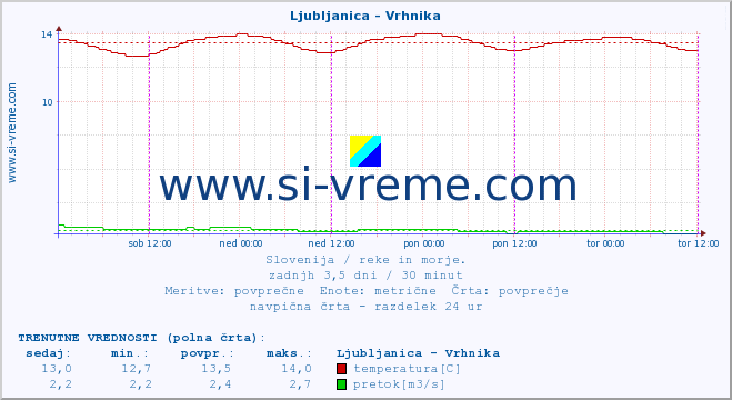 POVPREČJE :: Ljubljanica - Vrhnika :: temperatura | pretok | višina :: zadnji teden / 30 minut.