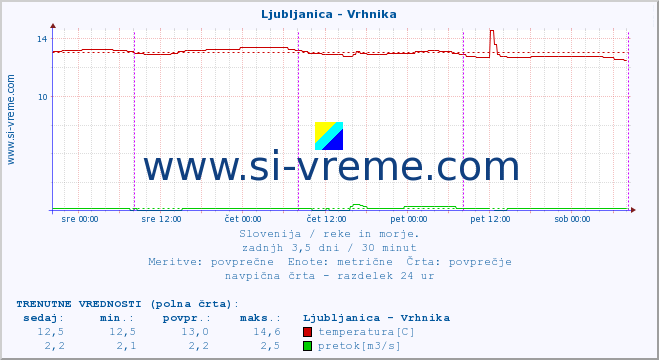 POVPREČJE :: Ljubljanica - Vrhnika :: temperatura | pretok | višina :: zadnji teden / 30 minut.