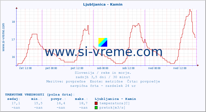 POVPREČJE :: Ljubljanica - Kamin :: temperatura | pretok | višina :: zadnji teden / 30 minut.