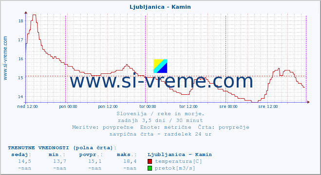 POVPREČJE :: Ljubljanica - Kamin :: temperatura | pretok | višina :: zadnji teden / 30 minut.