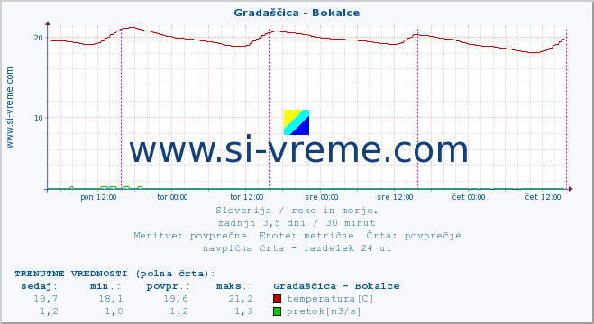 POVPREČJE :: Gradaščica - Bokalce :: temperatura | pretok | višina :: zadnji teden / 30 minut.