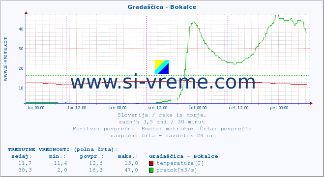 POVPREČJE :: Gradaščica - Bokalce :: temperatura | pretok | višina :: zadnji teden / 30 minut.