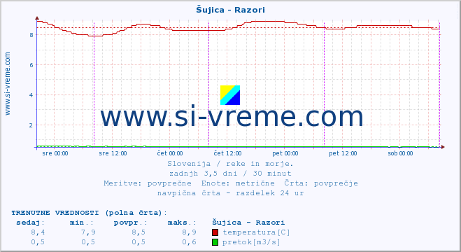 POVPREČJE :: Šujica - Razori :: temperatura | pretok | višina :: zadnji teden / 30 minut.