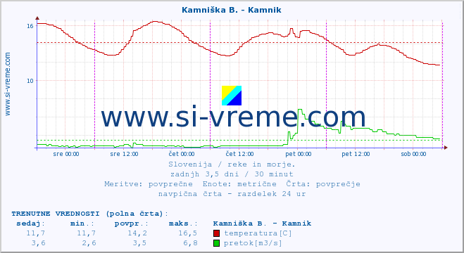 POVPREČJE :: Stržen - Gor. Jezero :: temperatura | pretok | višina :: zadnji teden / 30 minut.