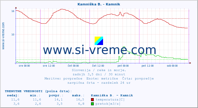 POVPREČJE :: Stržen - Gor. Jezero :: temperatura | pretok | višina :: zadnji teden / 30 minut.