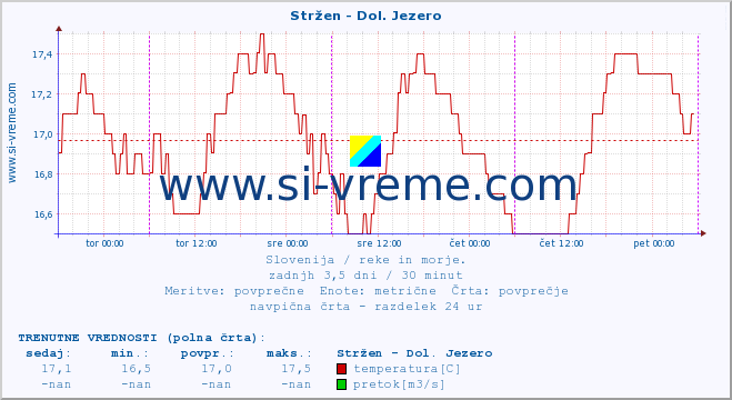 POVPREČJE :: Stržen - Dol. Jezero :: temperatura | pretok | višina :: zadnji teden / 30 minut.