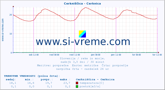 POVPREČJE :: Cerkniščica - Cerknica :: temperatura | pretok | višina :: zadnji teden / 30 minut.