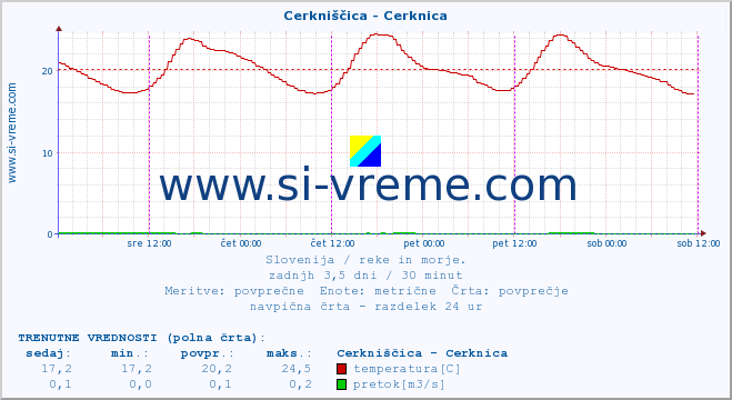 POVPREČJE :: Cerkniščica - Cerknica :: temperatura | pretok | višina :: zadnji teden / 30 minut.