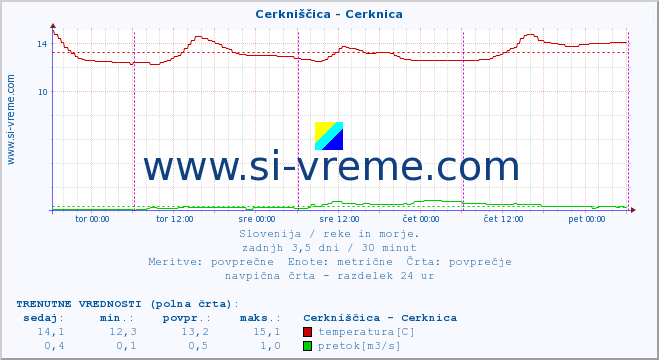 POVPREČJE :: Cerkniščica - Cerknica :: temperatura | pretok | višina :: zadnji teden / 30 minut.