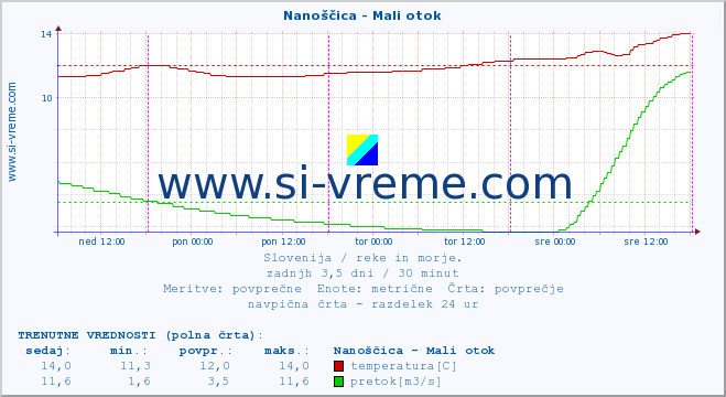 POVPREČJE :: Nanoščica - Mali otok :: temperatura | pretok | višina :: zadnji teden / 30 minut.