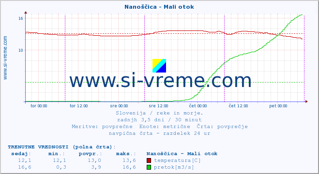 POVPREČJE :: Nanoščica - Mali otok :: temperatura | pretok | višina :: zadnji teden / 30 minut.