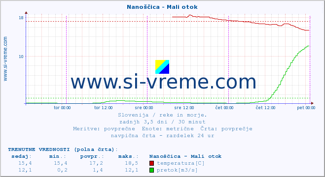 POVPREČJE :: Nanoščica - Mali otok :: temperatura | pretok | višina :: zadnji teden / 30 minut.