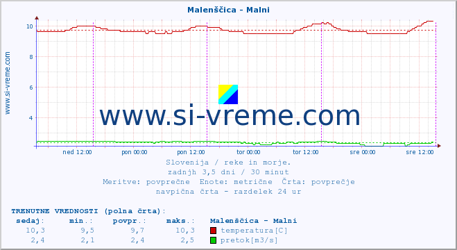 POVPREČJE :: Malenščica - Malni :: temperatura | pretok | višina :: zadnji teden / 30 minut.