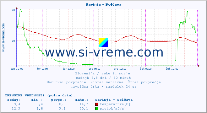 POVPREČJE :: Savinja - Solčava :: temperatura | pretok | višina :: zadnji teden / 30 minut.