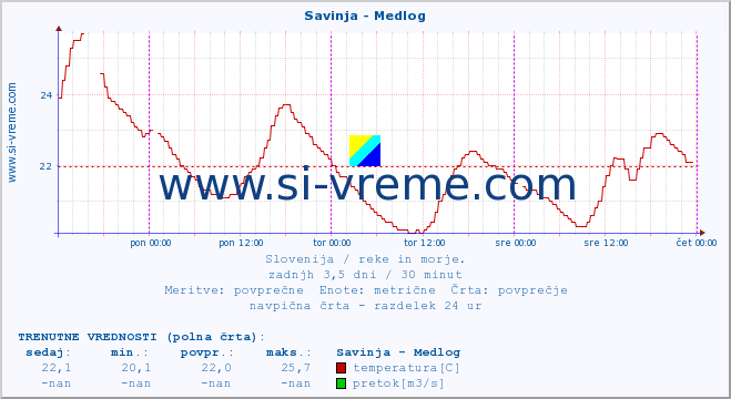 POVPREČJE :: Savinja - Medlog :: temperatura | pretok | višina :: zadnji teden / 30 minut.