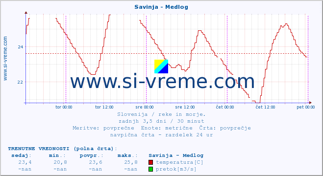 POVPREČJE :: Savinja - Medlog :: temperatura | pretok | višina :: zadnji teden / 30 minut.