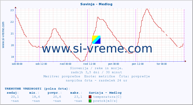 POVPREČJE :: Savinja - Medlog :: temperatura | pretok | višina :: zadnji teden / 30 minut.