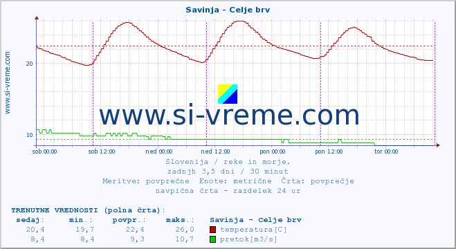 POVPREČJE :: Savinja - Celje brv :: temperatura | pretok | višina :: zadnji teden / 30 minut.