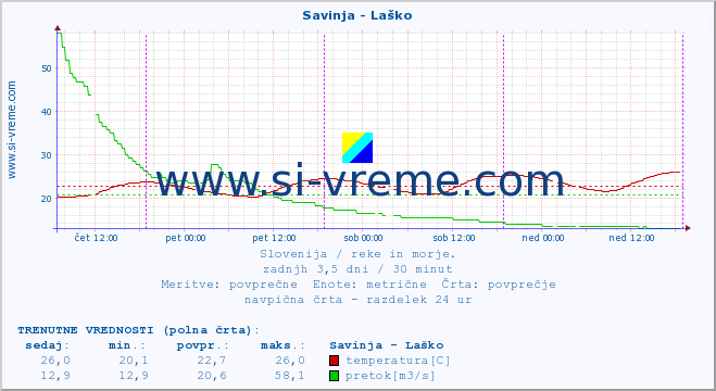 POVPREČJE :: Savinja - Laško :: temperatura | pretok | višina :: zadnji teden / 30 minut.