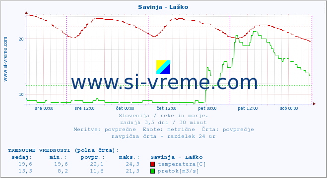 POVPREČJE :: Savinja - Laško :: temperatura | pretok | višina :: zadnji teden / 30 minut.