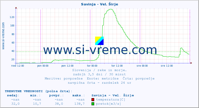 POVPREČJE :: Savinja - Vel. Širje :: temperatura | pretok | višina :: zadnji teden / 30 minut.