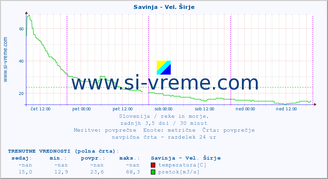 POVPREČJE :: Savinja - Vel. Širje :: temperatura | pretok | višina :: zadnji teden / 30 minut.