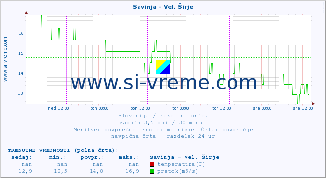 POVPREČJE :: Savinja - Vel. Širje :: temperatura | pretok | višina :: zadnji teden / 30 minut.