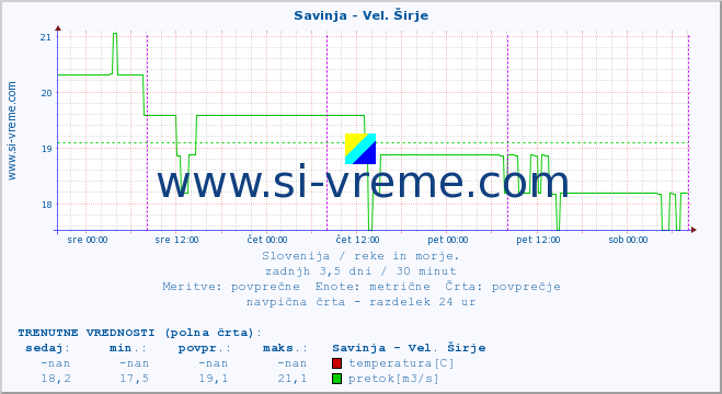 POVPREČJE :: Savinja - Vel. Širje :: temperatura | pretok | višina :: zadnji teden / 30 minut.