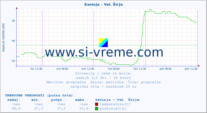 POVPREČJE :: Savinja - Vel. Širje :: temperatura | pretok | višina :: zadnji teden / 30 minut.