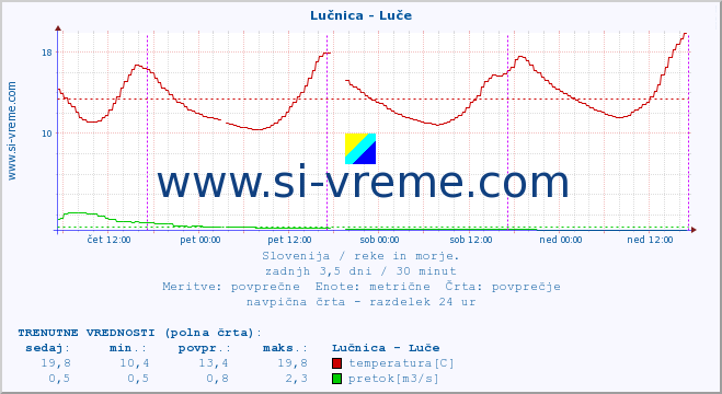 POVPREČJE :: Lučnica - Luče :: temperatura | pretok | višina :: zadnji teden / 30 minut.