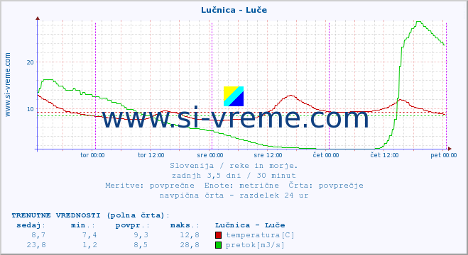 POVPREČJE :: Lučnica - Luče :: temperatura | pretok | višina :: zadnji teden / 30 minut.