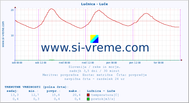 POVPREČJE :: Lučnica - Luče :: temperatura | pretok | višina :: zadnji teden / 30 minut.