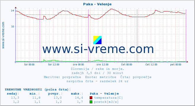 POVPREČJE :: Paka - Velenje :: temperatura | pretok | višina :: zadnji teden / 30 minut.