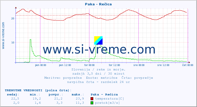 POVPREČJE :: Paka - Rečica :: temperatura | pretok | višina :: zadnji teden / 30 minut.