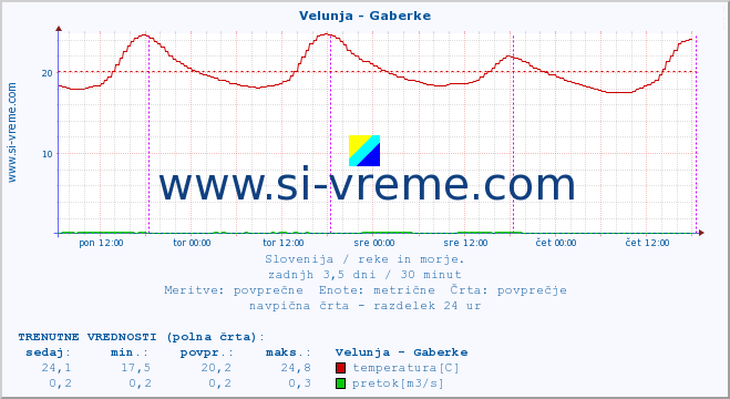 POVPREČJE :: Velunja - Gaberke :: temperatura | pretok | višina :: zadnji teden / 30 minut.