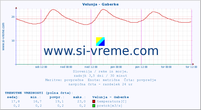 POVPREČJE :: Velunja - Gaberke :: temperatura | pretok | višina :: zadnji teden / 30 minut.