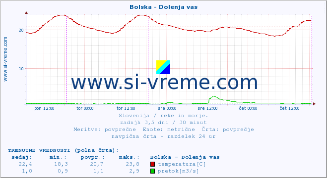 POVPREČJE :: Bolska - Dolenja vas :: temperatura | pretok | višina :: zadnji teden / 30 minut.