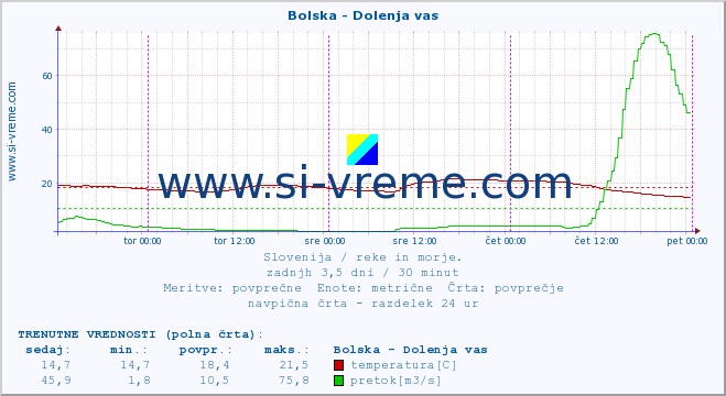 POVPREČJE :: Bolska - Dolenja vas :: temperatura | pretok | višina :: zadnji teden / 30 minut.