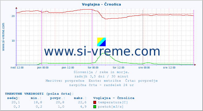 POVPREČJE :: Voglajna - Črnolica :: temperatura | pretok | višina :: zadnji teden / 30 minut.