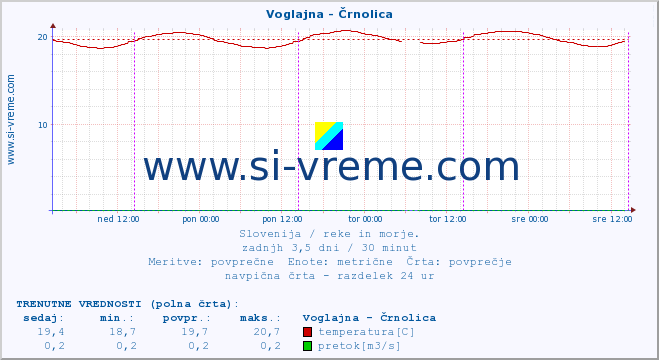 POVPREČJE :: Voglajna - Črnolica :: temperatura | pretok | višina :: zadnji teden / 30 minut.